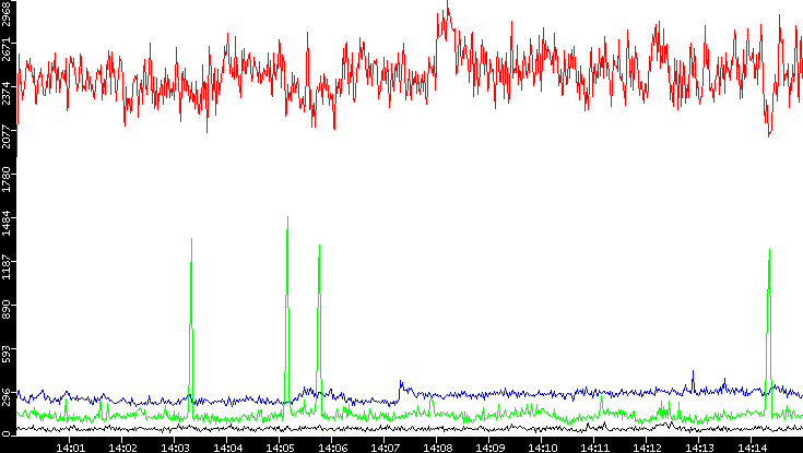 Nb. of Packets vs. Time