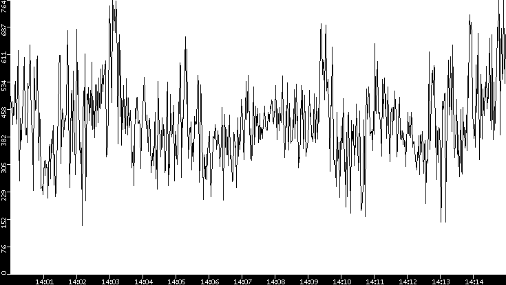 Average Packet Size vs. Time