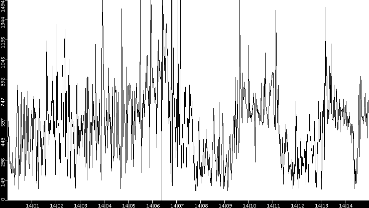 Average Packet Size vs. Time
