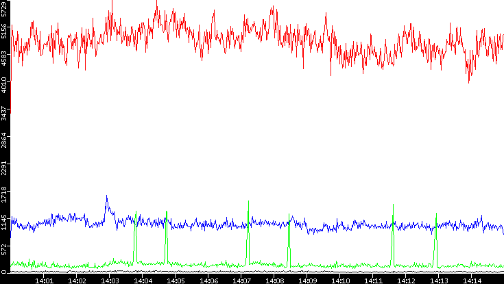 Nb. of Packets vs. Time