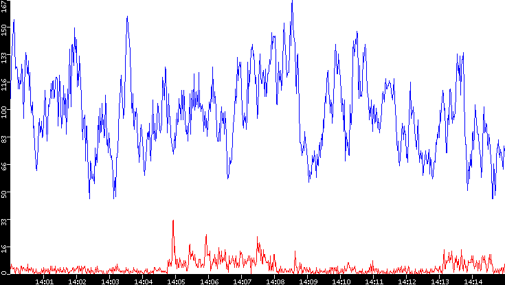 Nb. of Packets vs. Time