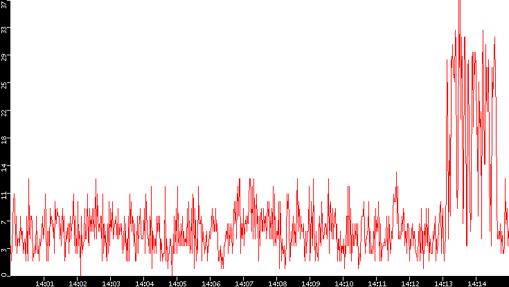 Nb. of Packets vs. Time
