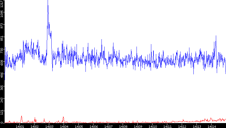 Nb. of Packets vs. Time