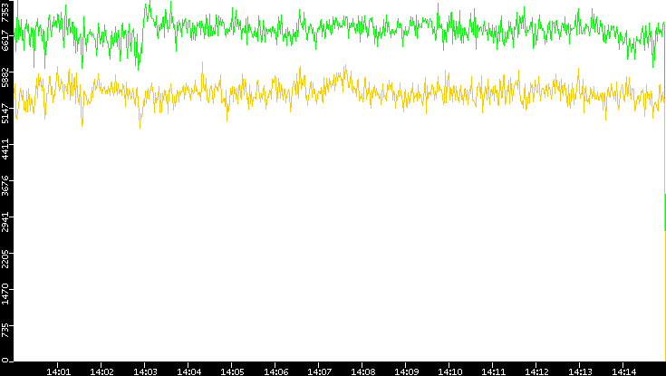 Entropy of Port vs. Time
