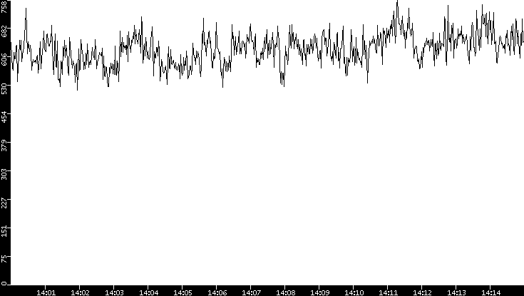 Average Packet Size vs. Time