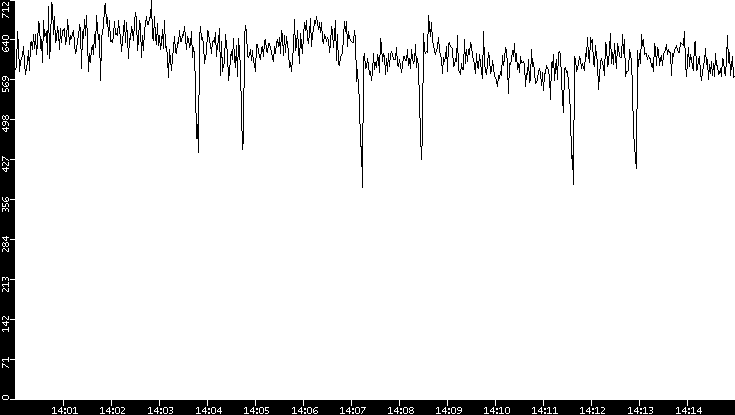 Average Packet Size vs. Time