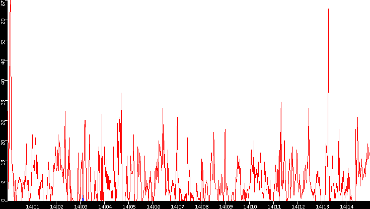 Nb. of Packets vs. Time