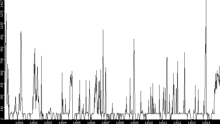 Average Packet Size vs. Time