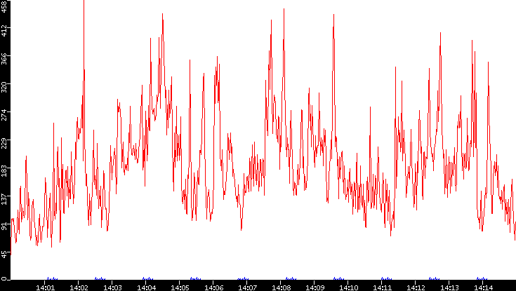 Nb. of Packets vs. Time