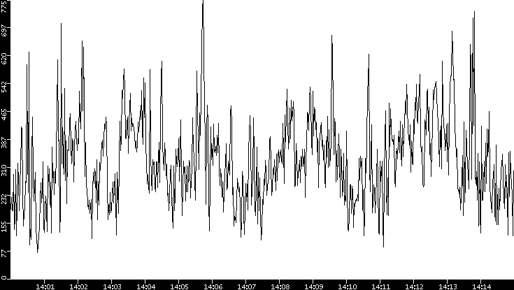Average Packet Size vs. Time
