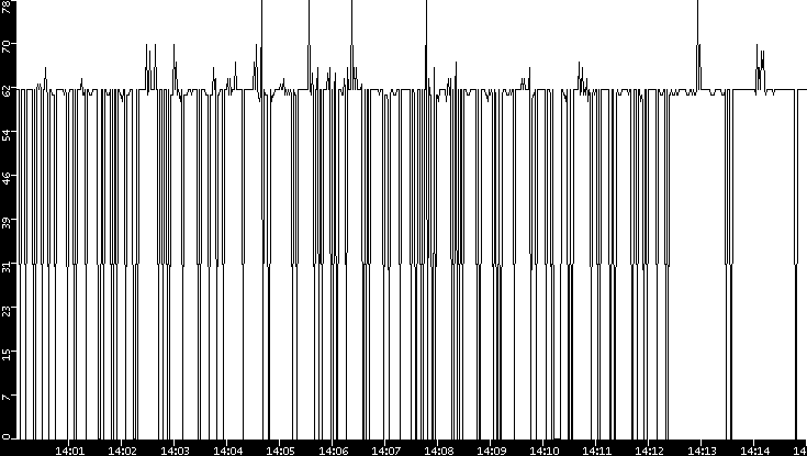 Average Packet Size vs. Time
