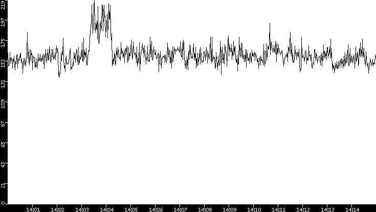 Average Packet Size vs. Time