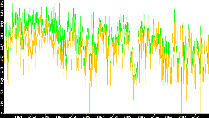 Entropy of Port vs. Time