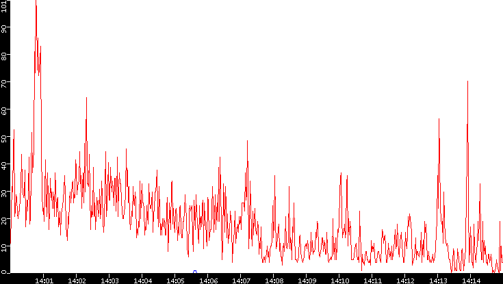 Nb. of Packets vs. Time