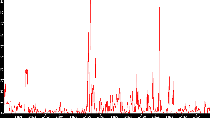 Nb. of Packets vs. Time