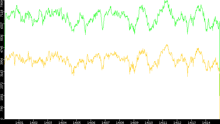 Entropy of Port vs. Time