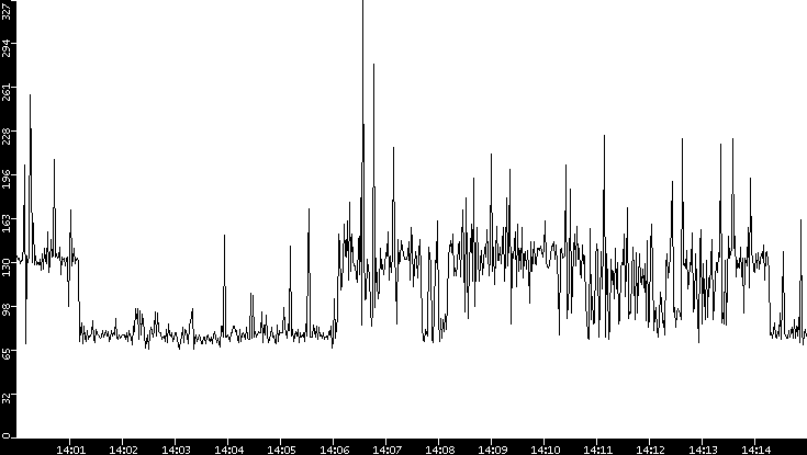 Average Packet Size vs. Time