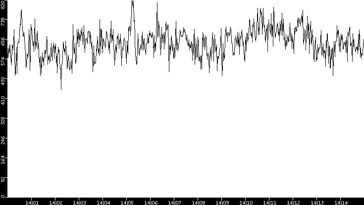 Average Packet Size vs. Time