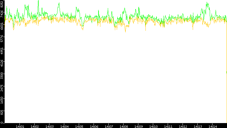 Entropy of Port vs. Time