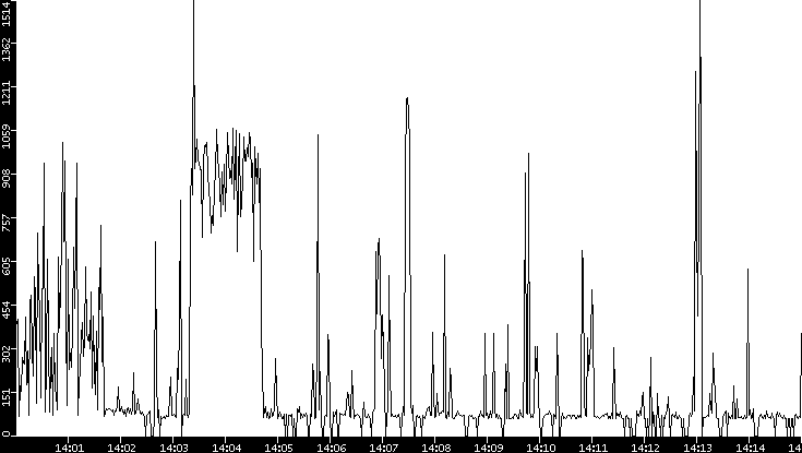 Average Packet Size vs. Time