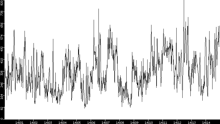 Average Packet Size vs. Time