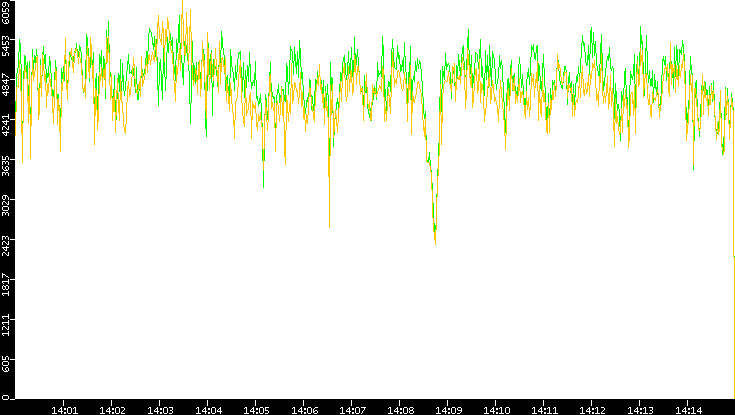 Entropy of Port vs. Time