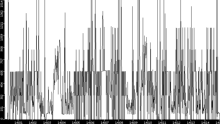 Average Packet Size vs. Time