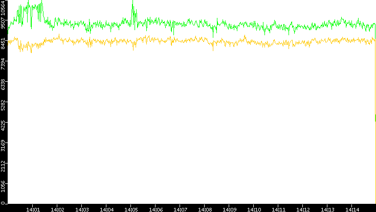 Entropy of Port vs. Time