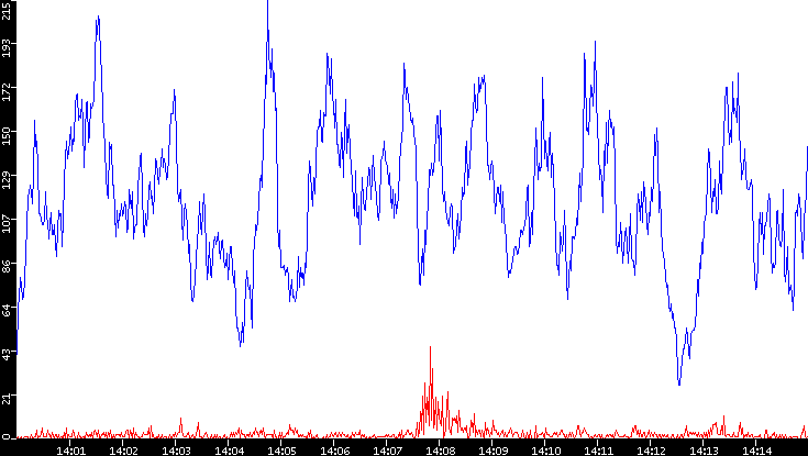 Nb. of Packets vs. Time