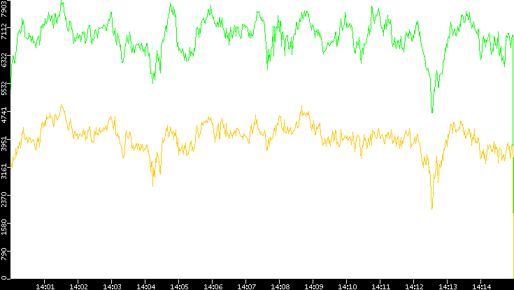 Entropy of Port vs. Time
