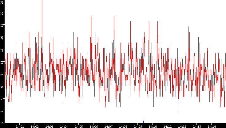 Nb. of Packets vs. Time