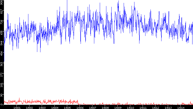 Nb. of Packets vs. Time