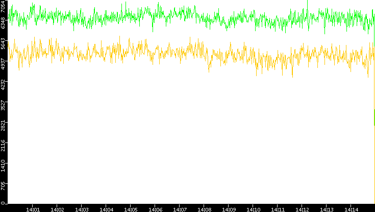 Entropy of Port vs. Time