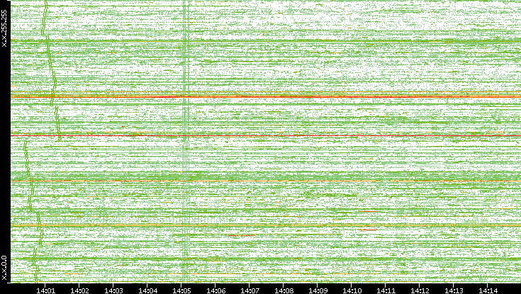 Dest. IP vs. Time