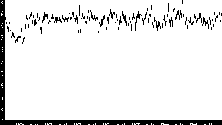 Average Packet Size vs. Time