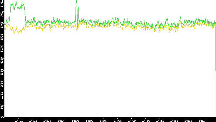 Entropy of Port vs. Time