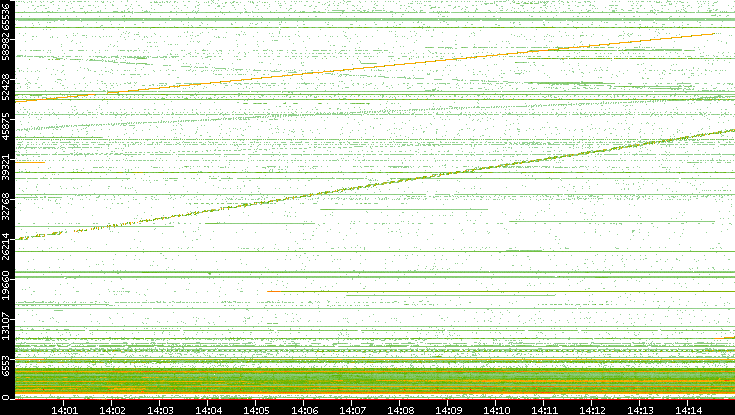 Src. Port vs. Time