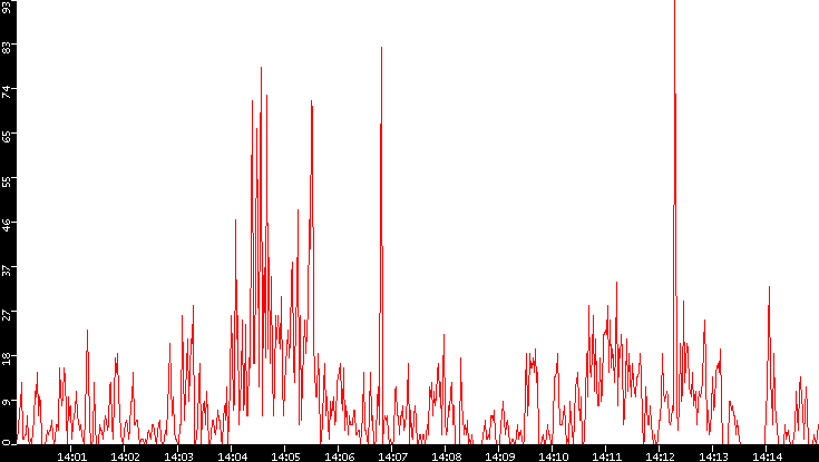 Nb. of Packets vs. Time