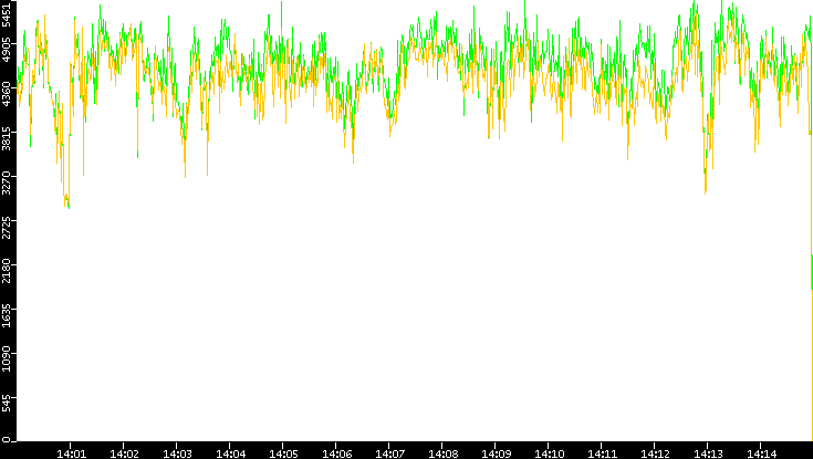 Entropy of Port vs. Time