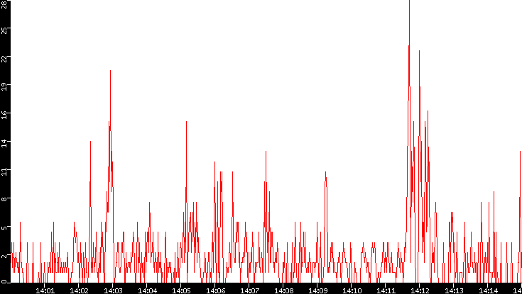 Nb. of Packets vs. Time