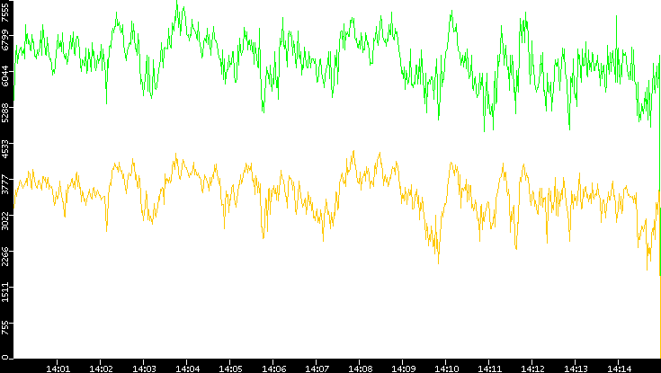 Entropy of Port vs. Time
