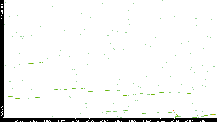 Dest. IP vs. Time