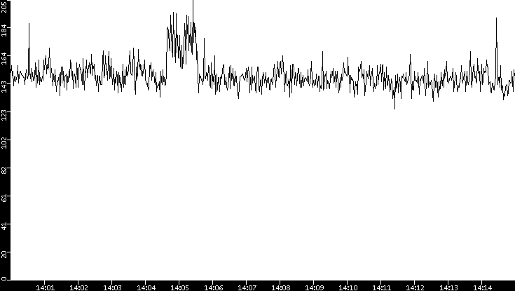 Average Packet Size vs. Time