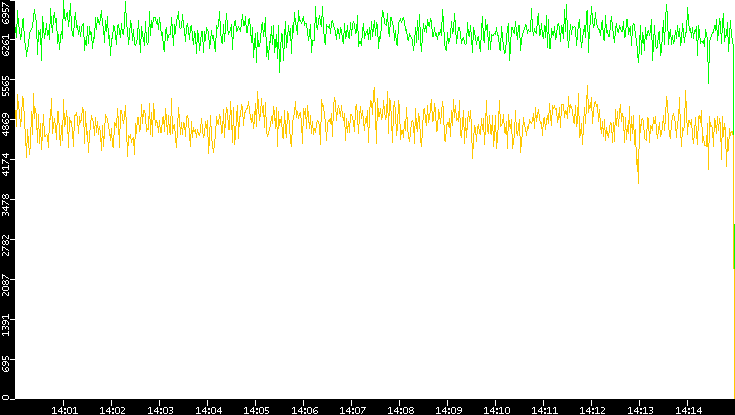 Entropy of Port vs. Time
