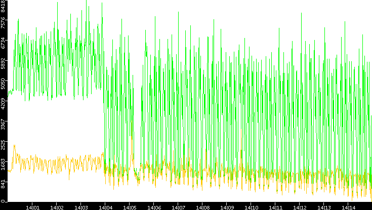 Entropy of Port vs. Time