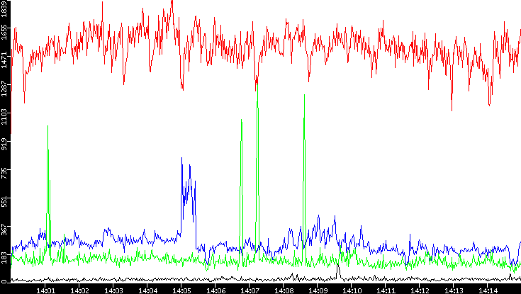 Nb. of Packets vs. Time