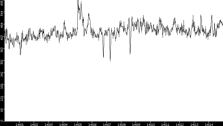 Average Packet Size vs. Time