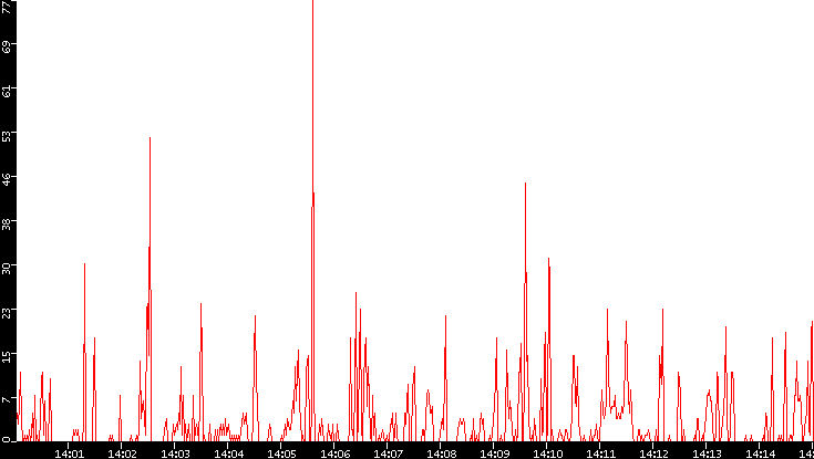 Nb. of Packets vs. Time