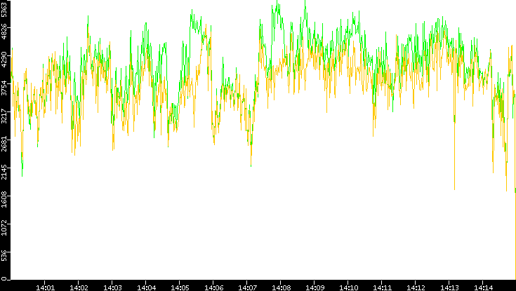 Entropy of Port vs. Time
