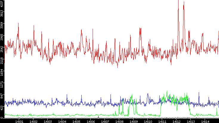 Nb. of Packets vs. Time